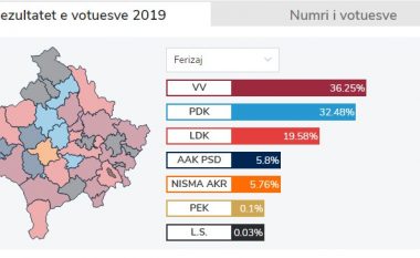 Vetëvendosje del e para në Ferizaj, pason PDK-ja