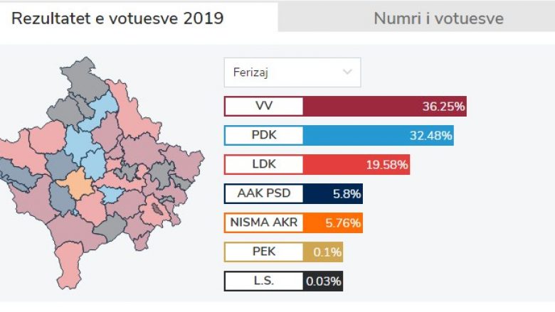 Vetëvendosje del e para në Ferizaj, pason PDK-ja