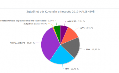 KQZ numëron të gjitha votat në Malishevë, NISMA-AKR-PD del e para e ndjekur nga PDK