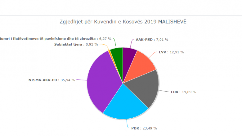 KQZ numëron të gjitha votat në Malishevë, NISMA-AKR-PD del e para e ndjekur nga PDK