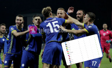 Kosova gjendet në dhjetëshen e kombëtareve me ngritjen më të madhe të FIFA-s