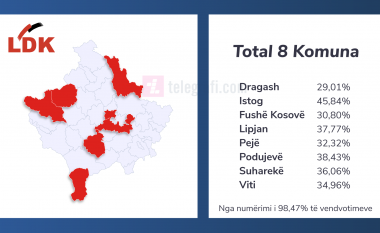 Tetë komunat në të cilat LDK doli e para në këto zgjedhje