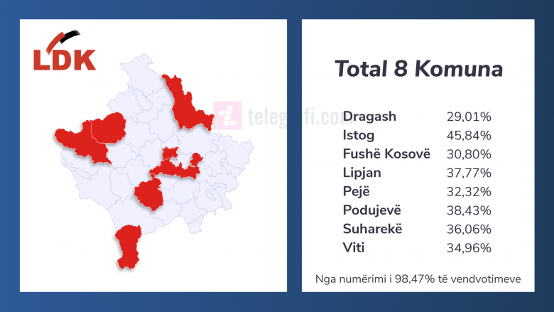 Tetë komunat në të cilat LDK doli e para në këto zgjedhje