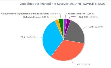 Në Mitrovicë numërohen 92 për qind e votave: PDK udhëheq ndaj Vetëvendosjes me rreth 1 për qind