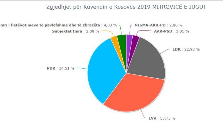 Në Mitrovicë numërohen 92 për qind e votave: PDK udhëheq ndaj Vetëvendosjes me rreth 1 për qind