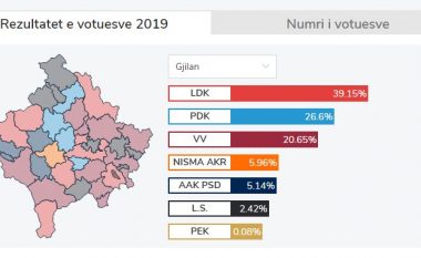 Vazhdon numërimi, LDK del e para në Gjilan