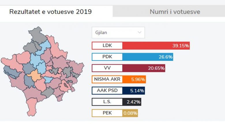 Vazhdon numërimi, LDK del e para në Gjilan