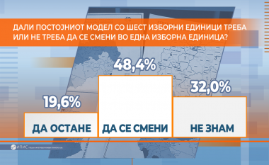 Gjysma e qytetarëve të Maqedonisë janë për një njësi zgjedhore