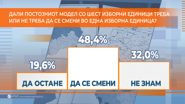Gjysma e qytetarëve të Maqedonisë janë për një njësi zgjedhore