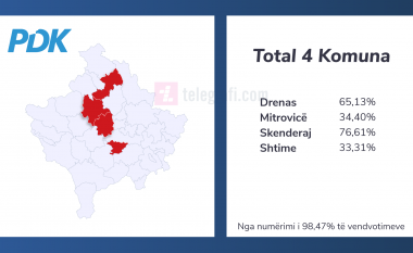 Këto janë komunat në të cilat PDK shënoi fitore në zgjedhjet e 6 tetorit