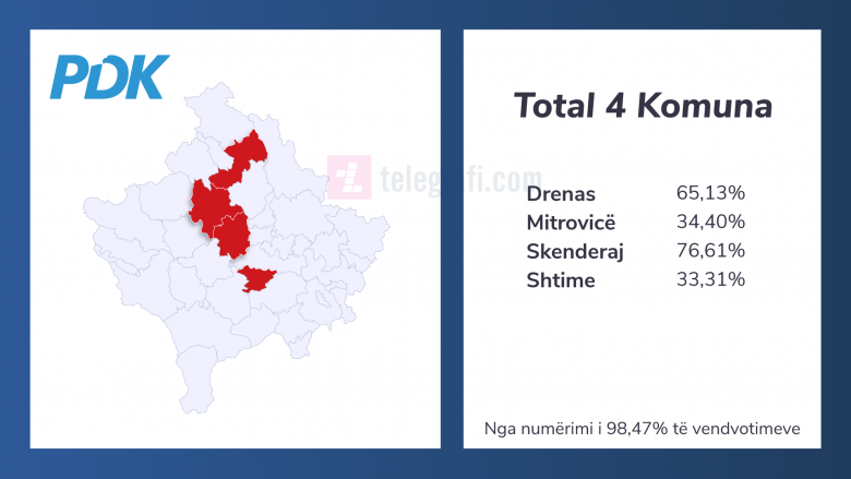 Këto janë komunat në të cilat PDK shënoi fitore në zgjedhjet e 6 tetorit