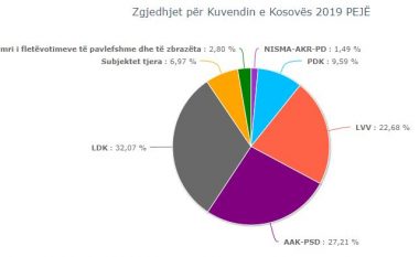Në Pejë numërohen 72 për qind e votave: LDK udhëheq ndaj koalicionit AAK-PSD me 5 për qind