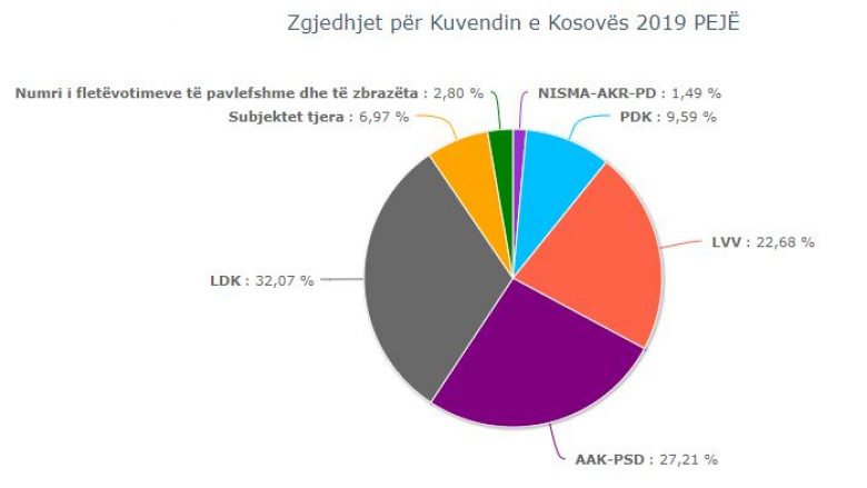Në Pejë numërohen 72 për qind e votave: LDK udhëheq ndaj koalicionit AAK-PSD me 5 për qind