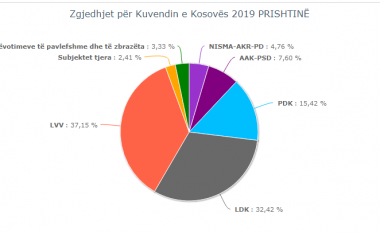 Edhe tri qendra të votimeve pa u numëruar, rezultate interesante në Prishtinë