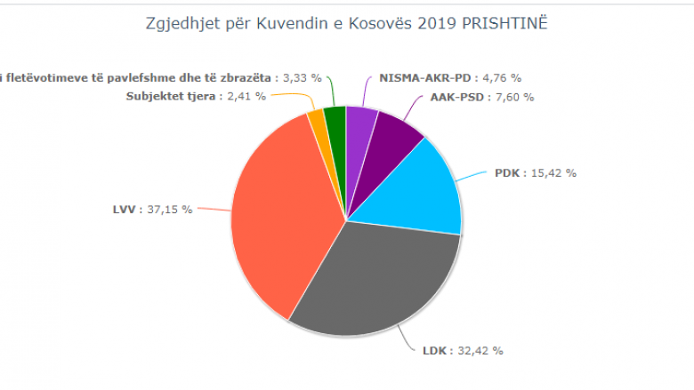 Edhe tri qendra të votimeve pa u numëruar, rezultate interesante në Prishtinë