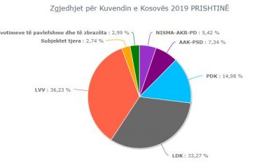 Mbi 39 për qind e votave të numëruara në Prishtinë: Vetëvendosje udhëheq ndaj LDK-së me 3 për qind