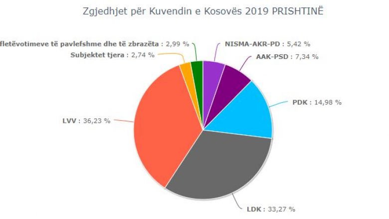 Mbi 39 për qind e votave të numëruara në Prishtinë: Vetëvendosje udhëheq ndaj LDK-së me 3 për qind