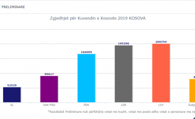 Ende nuk ka përfunduar numërimi i votave për 12 komuna