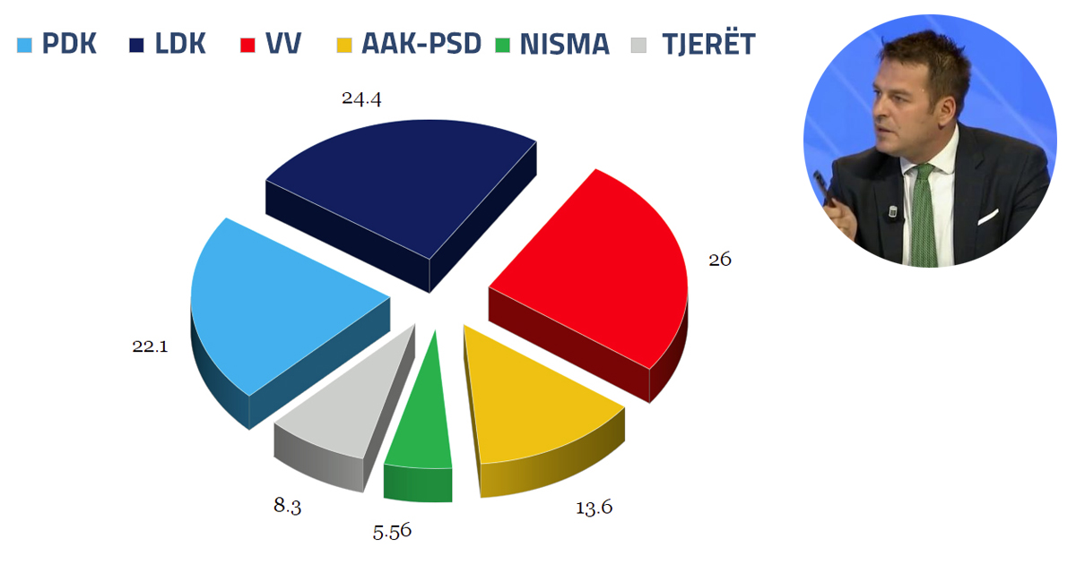 Projeksioni i Armend Mujës në RTV Dukagjini, VV fiton zgjedhjet