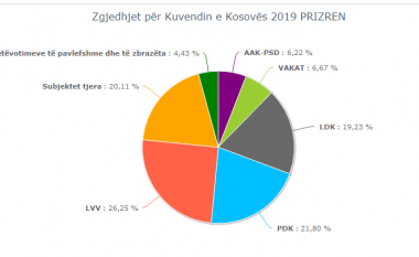 Përfundon numërimi i të gjitha votave në Prizren, VV del e para e ndjekur nga PDK