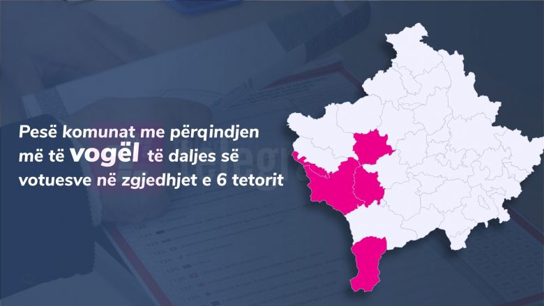 Komunat me daljen më të ulët të qytetarëve në zgjedhje, në mesin e tyre Gjakova