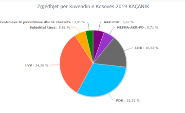 Përfundon numërimi i votave në Kaçanik, diferencë e vogël mes VV-së dhe PDK-së