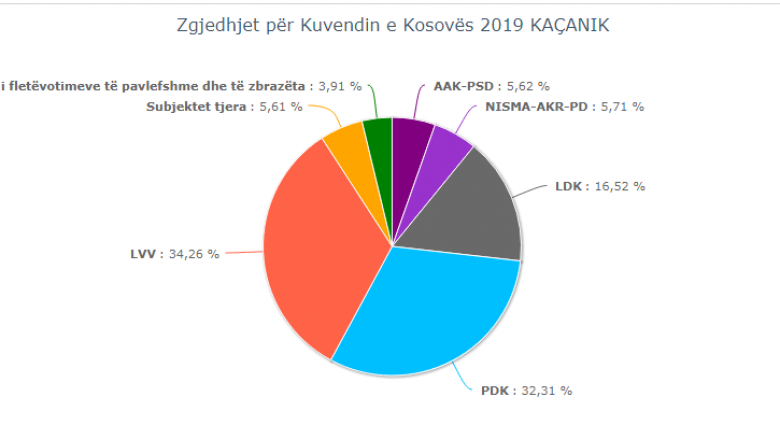 Përfundon numërimi i votave në Kaçanik, diferencë e vogël mes VV-së dhe PDK-së