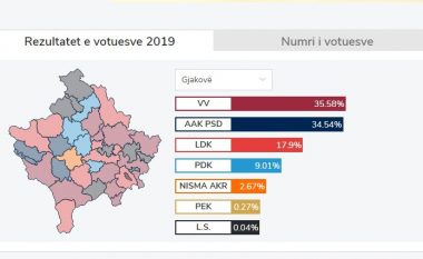 KQZ numëron mbi 70 për qind të votave, VV del e para në Gjakovë