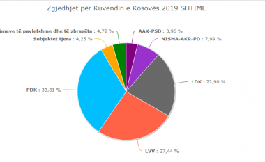 Përfundon numërimi i votave edhe në Shtime, PDK del fituese