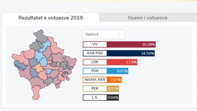 KQZ numëron mbi 70 për qind të votave, VV del e para në Gjakovë