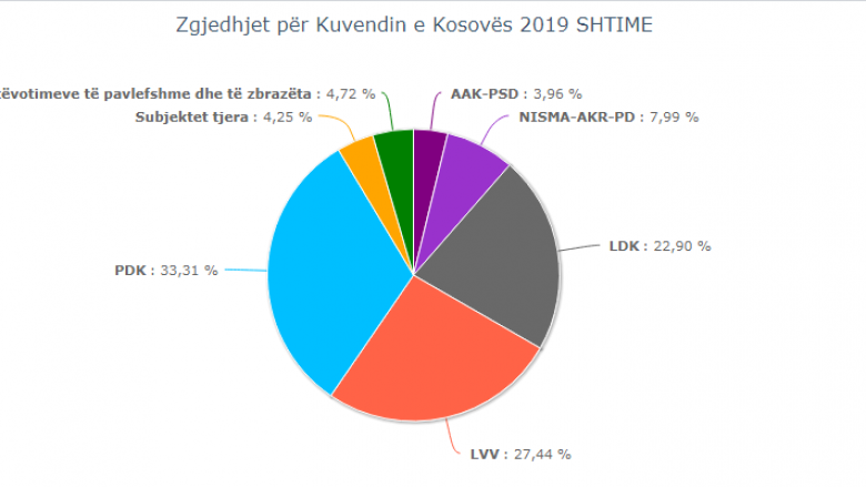 Përfundon numërimi i votave edhe në Shtime, PDK del fituese