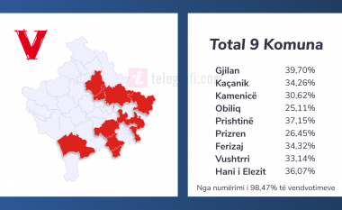 Këto janë komunat në të cilat Vetëvendosje doli e para, në mesin e tyre katër komuna të mëdha