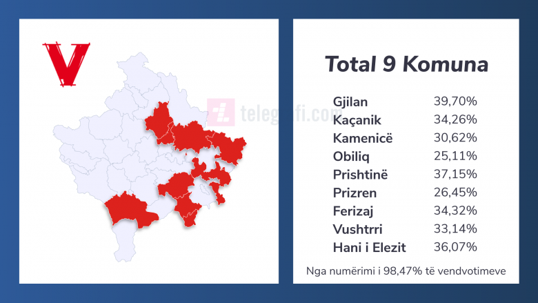 Këto janë komunat në të cilat Vetëvendosje doli e para, në mesin e tyre katër komuna të mëdha