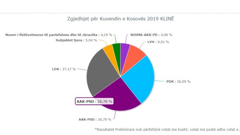 Klinë, garë e ngushtë në mes tri partive politike, nga 93 për qind e votave, LDK prin