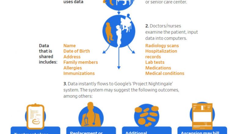 WSJ: Google ka mbledhur të dhëna mjekësore të miliona amerikanëve, pa pëlqimin e tyre