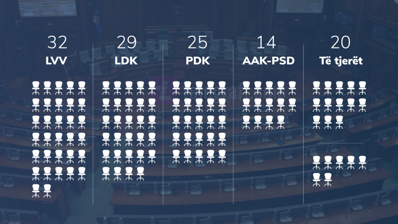 Kjo do të jetë ndarja e ulëseve në Kuvendin e Kosovës, prin LVV me 32 deputetë