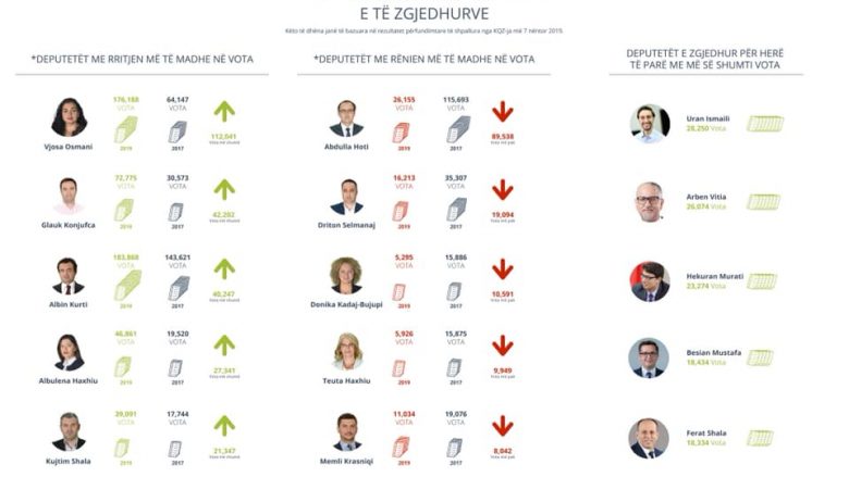 KDI publikon infografikën me deputetët që patën rritje dhe ulje të votave në zgjedhjet e 6 tetorit