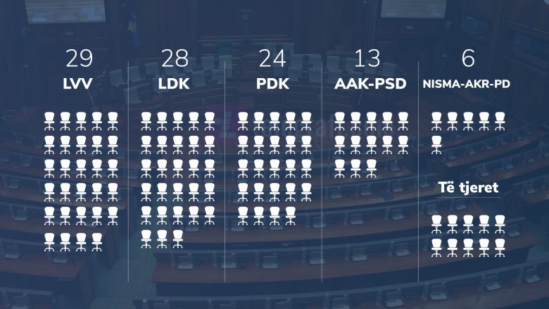 Këto janë ulëset e partive politike në Kuvend, PSD mbetet pa asnjë deputet