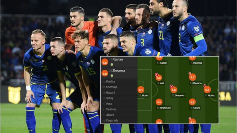 Notat e lojtarëve, Kosovë 0-4 Angli: Berisha e Kololli “kalojnë provimin”, dështon qendra e mbrojtjes