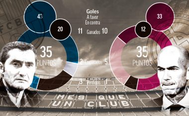 El Clasico në numra – statistikat, golat, fitoret