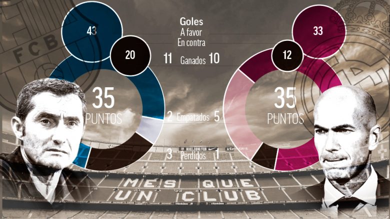 El Clasico në numra – statistikat, golat, fitoret