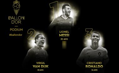 Renditja finale për Topin e Artë: Messi, Van Dijk dhe Ronaldo