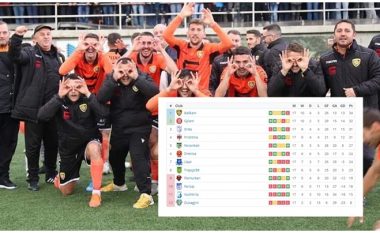 Renditja e IPKO Superligës pas javës së 17 – Ballkani kampion vjeshtor, tri klubet tjera menjëherë pas tyre