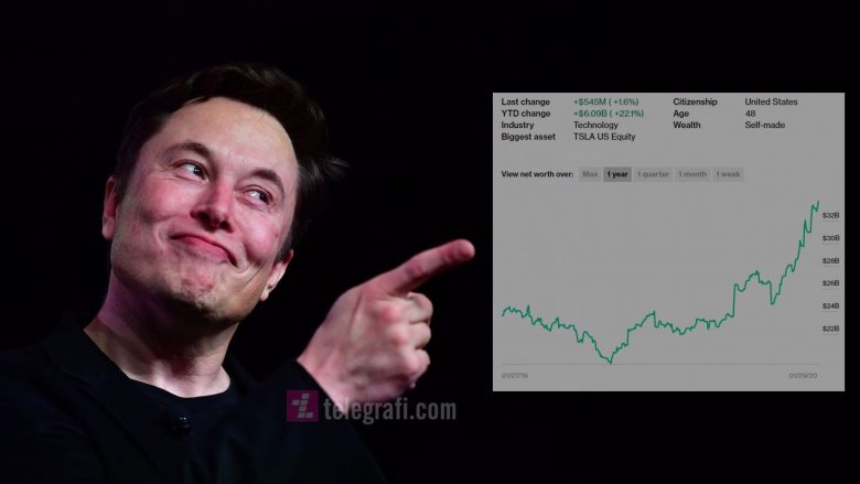 Për vetëm një orë, Elon Musk fitoi 2.3 miliardë dollarë nga Tesla