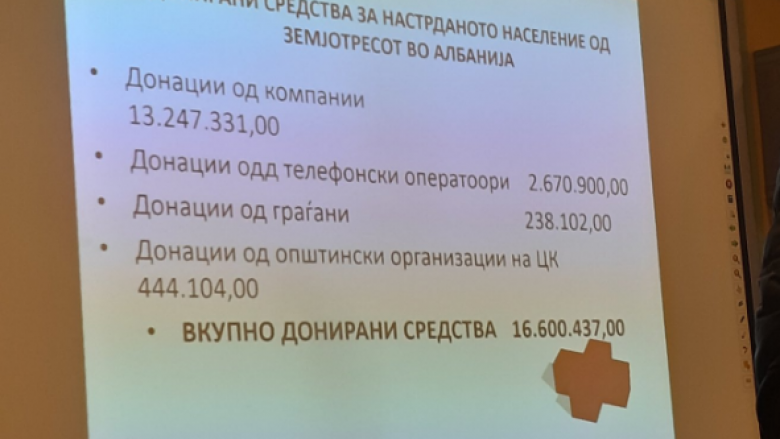 Kryqi i Kuq i Maqedonisë mblodhi 16.6 milionë denarë për të prekurit nga tërmeti në Shqipëri