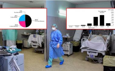 Mbi 99 për qind e pacientëve me coronavirus që vdiqën në Itali kishin probleme të tjera shëndetësore