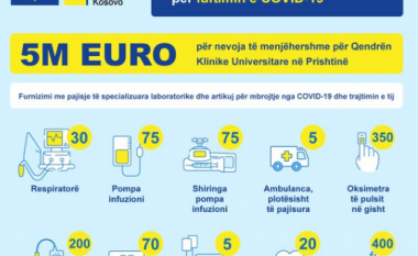 Këto janë pajisjet në vlerë prej 5 milionë euro, që BE do t’ia dhurojë Kosovës në luftën kundër coronavirusit