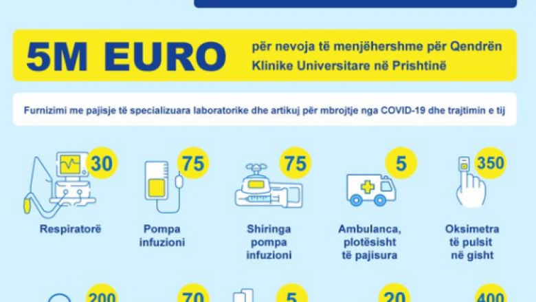 Këto janë pajisjet në vlerë prej 5 milionë euro, që BE do t’ia dhurojë Kosovës në luftën kundër coronavirusit