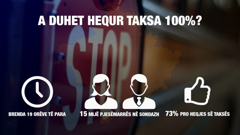 Sondazhi i Telegrafit: Mbi 70 për qind e qytetarëve pro heqjes së taksës ndaj Serbisë