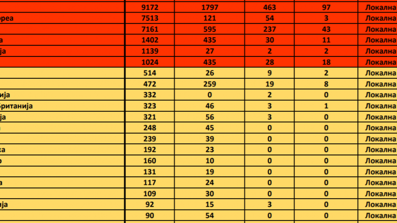 MSH publikon listën e vendeve me rrezik të lartë të përhapjes së coronavirusit